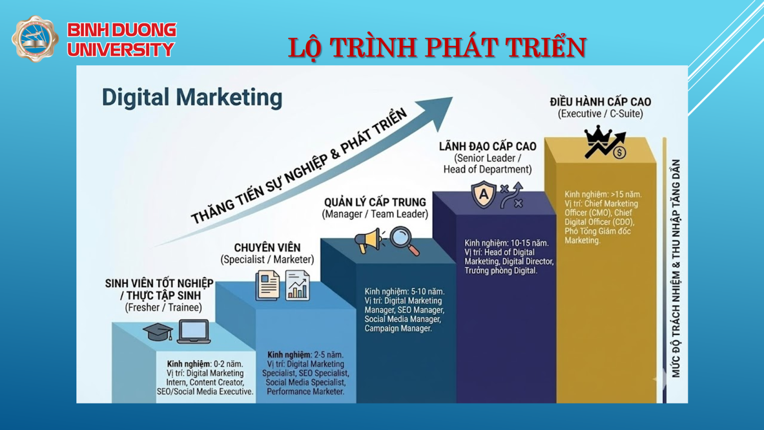 CƠ HỘI VIỆC LÀM SAU TỐT NGHIỆP CỦA CỬ NHÂN QUẢN TRỊ KINH DOANH, CHUYÊN NGÀNH DIGITAL MARKETING